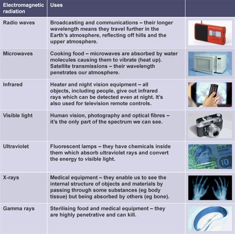 EM Spectrum Uses - Revision Notes in GCSE Physics