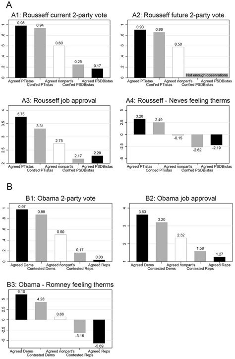 Estimated means by partisan and nonpartisan groups on different ...