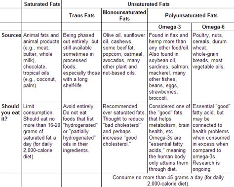 Saturated Fats vs Unsaturated Fats - Difference and Comparison | Diffen