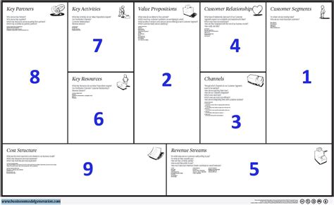 Business model canvas, Value proposition, Innovation