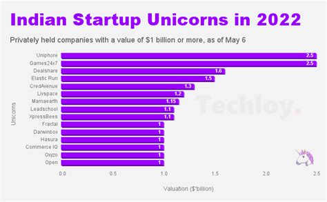 India's startup unicorns of 2022, in one chart