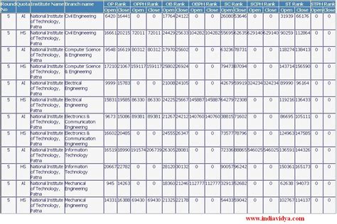 NIT Patna B.Tech Cut Offs in AIEEE Counseling - india vidya