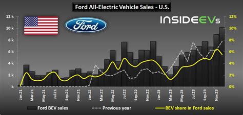 Ford U.S. EV Sales Hit New Record In December, Q4 And Full Year 2023