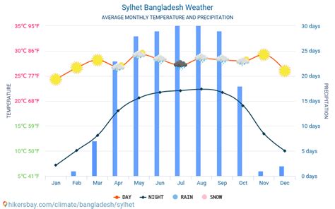 Sylhet Bangladesh weather 2021 Climate and weather in Sylhet - The best time and weather to ...