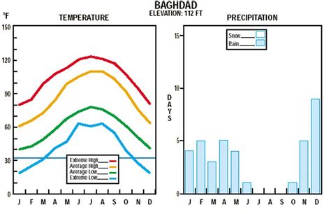 Iraq Climate