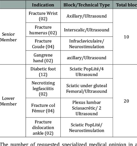 Surgical Indications and Peripheral Nerve Block Types. | Download ...