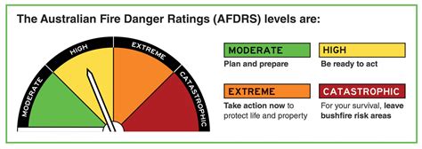 Australian Warning System | NT.GOV.AU