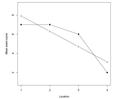 Linear Trend Analysis with R and SPSS - The small S scientist