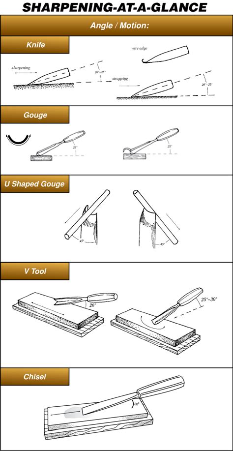 Chisel Sharpening Angle