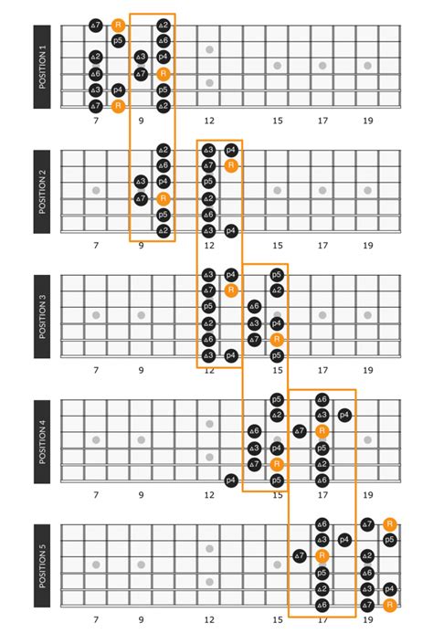 C Major Scale on Guitar: Positions & Theory – guitaronline.info