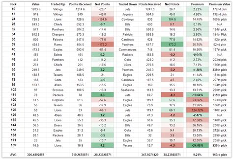 Negotiating The Draft - 2024 NFL Draft Day Trades - NFL Lines