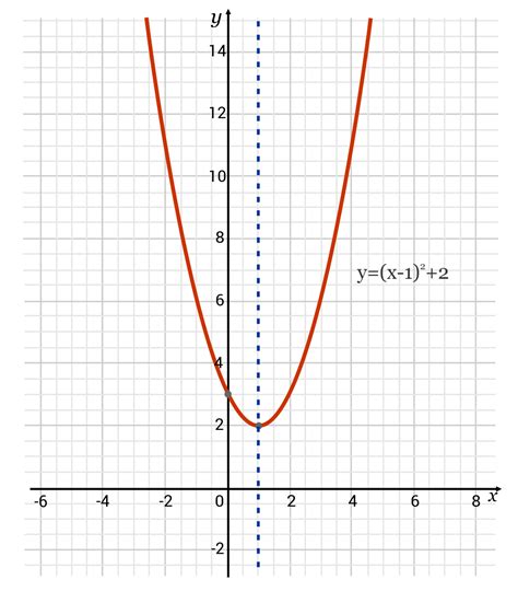 Axis of Symmetry Overview (Sample Questions)