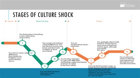 Concept of the method: CULTURE SHOCK