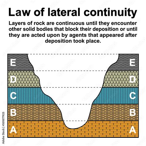 Law Of Lateral Continuity. Geostratigraphical Law. Colorful Symboles ...