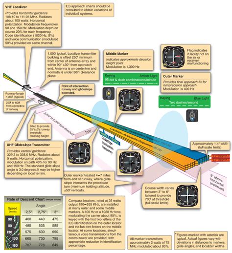 Aviation Training, Pilot Training, Flight Training, Instrument Landing ...