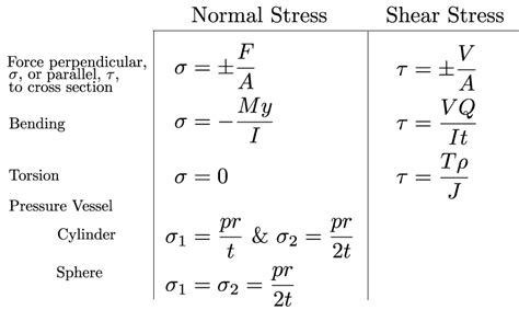 Mechanics of Materials: Combined Loading » Mechanics of Slender ...