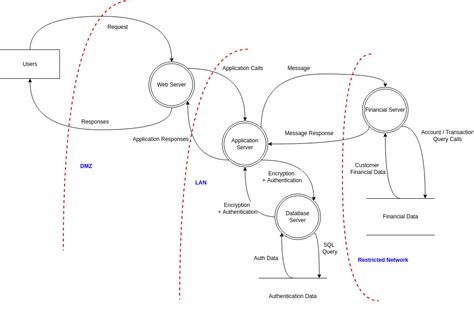 Process Flow Diagrams Are Used by Which Threat Model