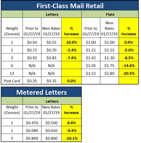 presorted first class mail rates - Ember Memoir Picture Show