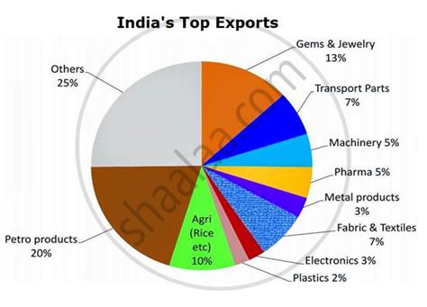 Create a concept picture based on the chapter and short Note India’s imports and exports ...