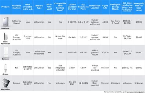 Swell provides a comparison of leading residential solar batteries