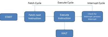 explain instruction cycle with interrupts execution with example