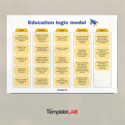 19 Fillable Logic Model Templates & Examples [Word, PowerPoint]