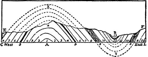 Anticlinal and Synclinal Folds | ClipArt ETC