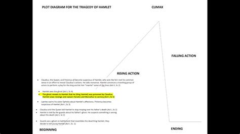 Plot Diagram Hamlet - YouTube