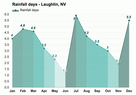 Yearly & Monthly weather - Laughlin, NV