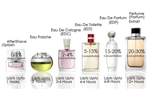 Understanding what is Eau De Toilette, Eau De Parfum... - MaxAroma Blog