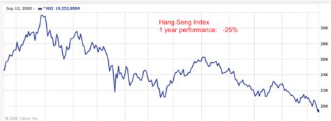 Hang Seng Index » Dr. Housing Bubble Blog