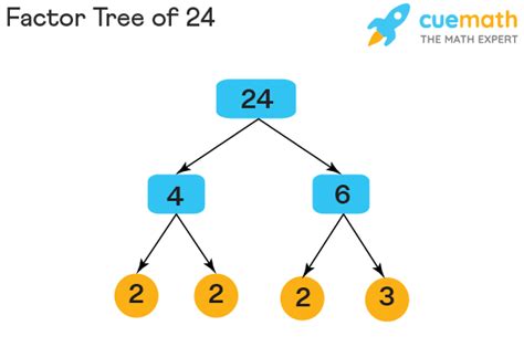 Factor Tree - Method, Examples, FAQs