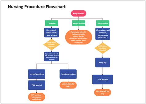 Standard Operating Procedure (SOP) | EdrawMax