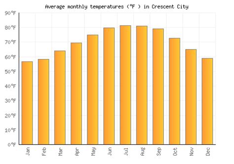 Crescent City Weather averages & monthly Temperatures | United States | Weather-2-Visit