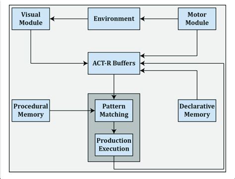 | ACT-R as an example cognitive architecture which employs symbolic... | Download Scientific Diagram