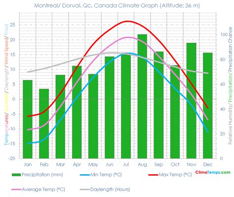 Montreal/ Dorval, Qc Climate Montreal/ Dorval, Qc Temperatures Montreal ...