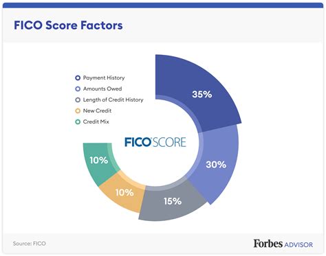 Your One-Stop Shop For How Credit Scores Work – Forbes Advisor