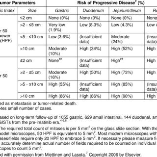 Patterns of KIT staining in gastrointestinal stromal tumor (GIST). A ...