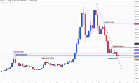 Bitcoin Q1 Technical Forecast: BTC/USD Outlook for 2023 – Holderwin