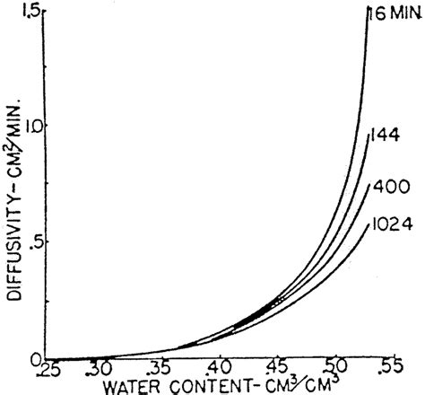 Diffusivity as function of water content estimated by Rawlins ...