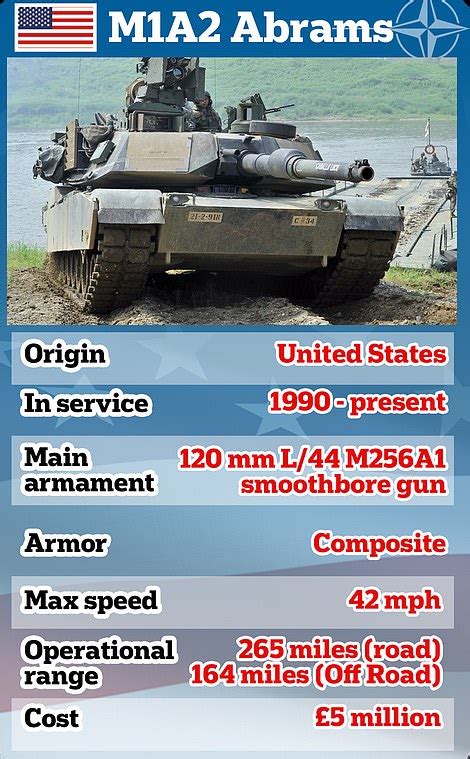 M1 Abrams tank vs Leopard 2 and Challenger 2: What are the differences? | Daily Mail Online