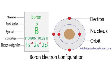 Boron Electron Configuration and Full Orbital Diagram