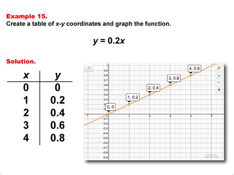 Illustrated Math Dictionary--Linear Functions--Example Set 11 | Media4Math