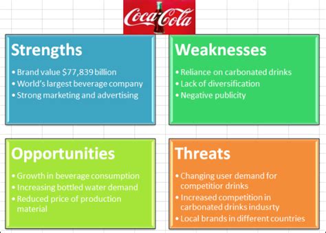 Coca Cola Strengths and Weaknesses