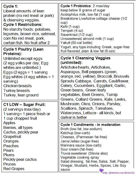 17 Day diet accelerate Grocery list