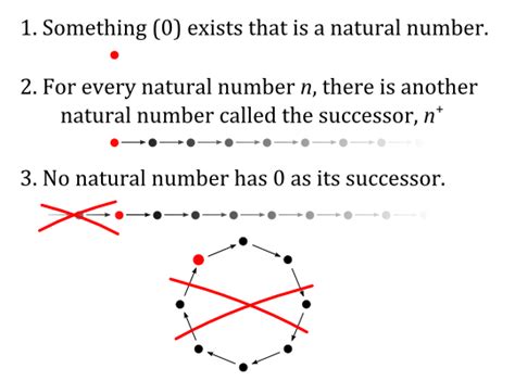 canonicalmomentum: The Peano Axioms uniquely... | Visualizing Math