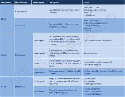 How To Differentiate Types Of Shock