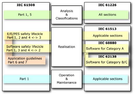 IEC61508 compared to IEC 61513. | Download Scientific Diagram