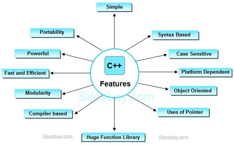 Features of C++ - Sitesbay