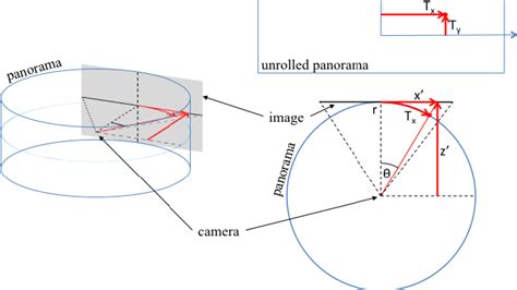 Figure 4 from Interactive Zoom and Panning from Live Panoramic Video ...